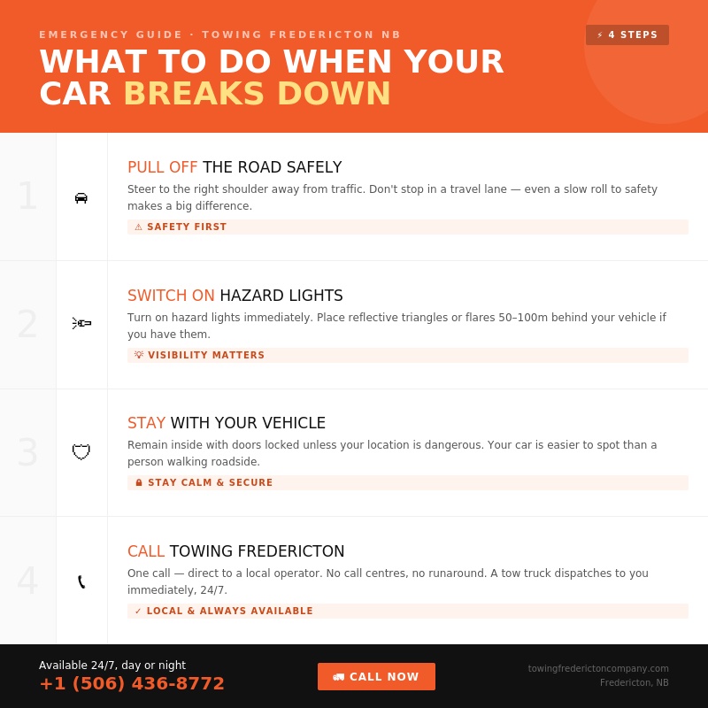 an infographic showing 4 steps to be followed when any car breaks down and needs roadside assistance